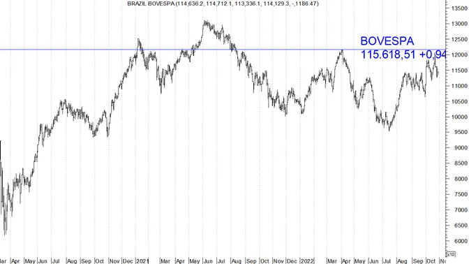 Brasile, che farà la borsa con la rielezione di Lula?