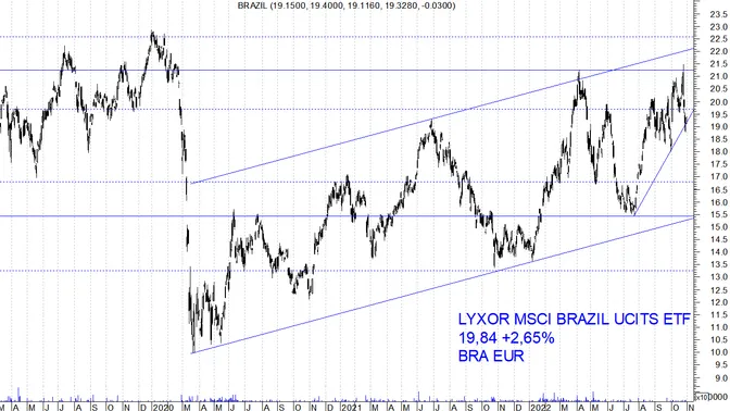 Brasile, che farà la borsa con la rielezione di Lula?