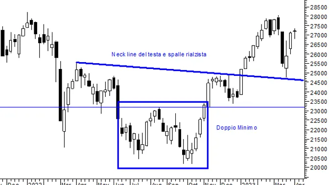 Ftse mib ultima on sale settimana