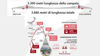 Ponte, lo stop della Corte pesa oggi sulle azioni di Webuild