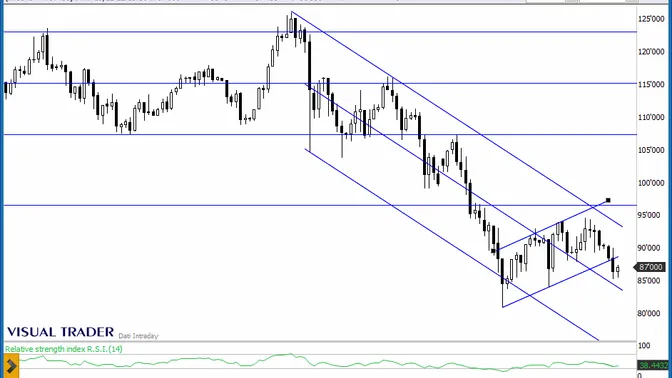 Bitcoin, le prospettive dopo il nuovo ribasso