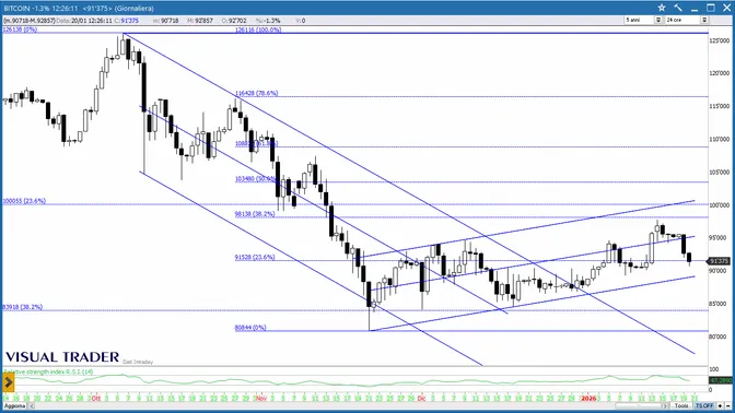 Bitcoin, solo un rimbalzo o una nuova ripartenza?