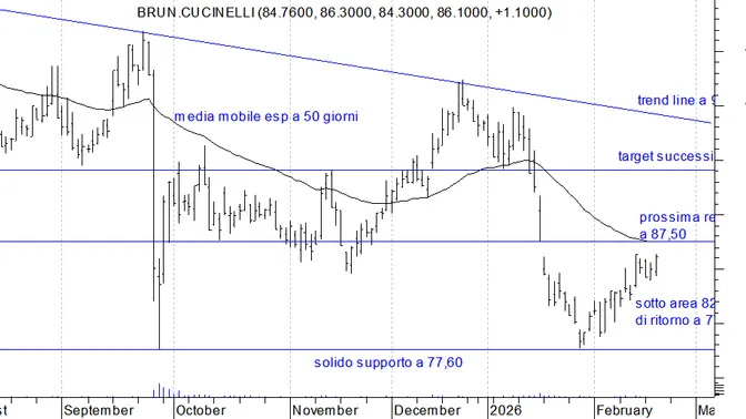 Brunello Cucinelli cresce ancora, ma il mercato chiede conferme