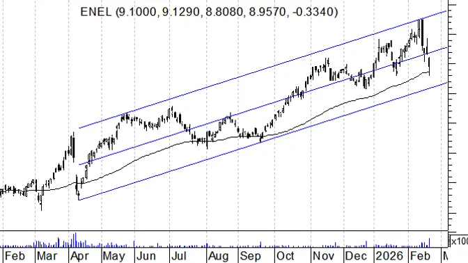 Enel arretra dopo il decreto bollette