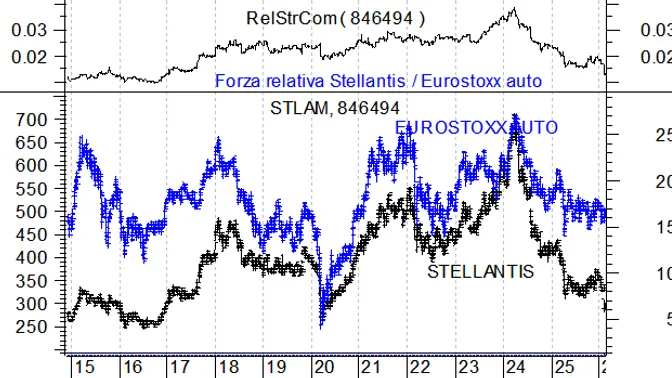 Stellantis e settore auto: una debolezza strutturale o solo una pausa?