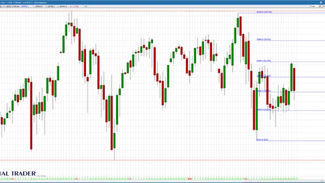 Nasdaq 100 respinto dal 61,8% di Fibonacci: il rimbalzo si trasforma in crollo