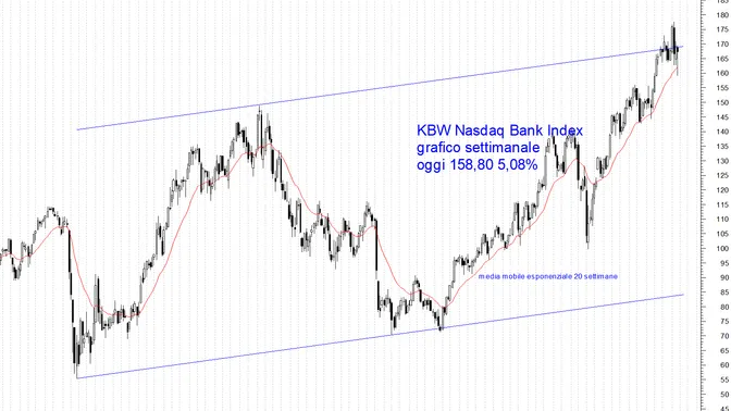 Banche globali sotto pressione: sell-off a Wall Street trascina il settore