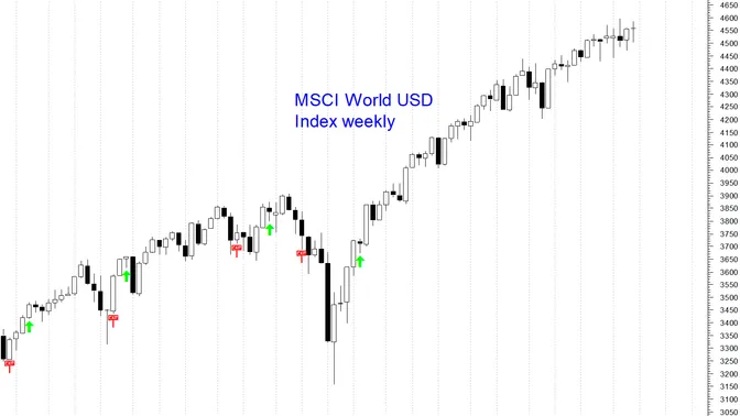 MSCI World: le shooting star sui massimi mettono in guardia i mercati