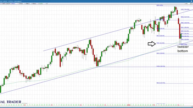 EuroStoxx 50 prova a costruire una base: possibile “tweezer bottom” sui supporti chiave