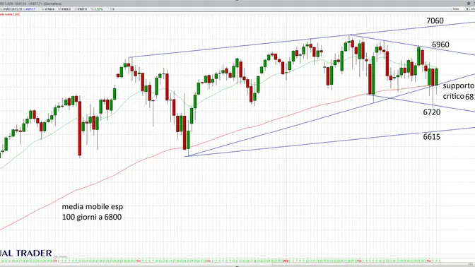 S&P 500 difende i supporti chiave: il mercato prova a stabilizzarsi