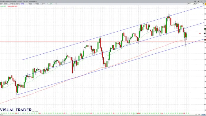 Wall Street rimbalza: Nasdaq +1,3%, Dow sopra i 200 punti mentre il petrolio si stabilizza