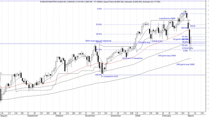 Eurostoxx 50 future in equilibrio dopo il rimbalzo