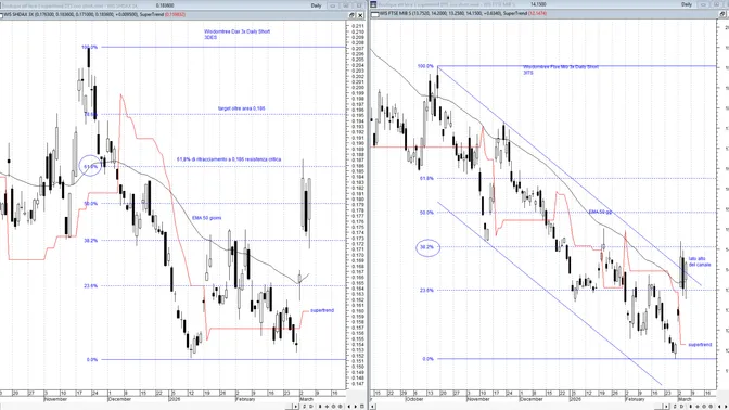 ETF short: è davvero il momento di entrare o conviene aspettare?