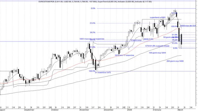 Eurostoxx 50 su supporti decisivi: rimbalzo o nuova gamba ribassista?