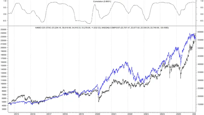 Nikkei 225: segnali di debolezza e test decisivo dei supporti