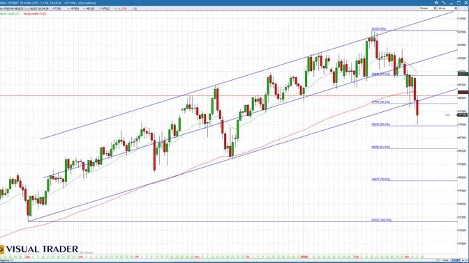 Dow Jones sotto pressione: tra rottura tecnica e timori di stagflazione