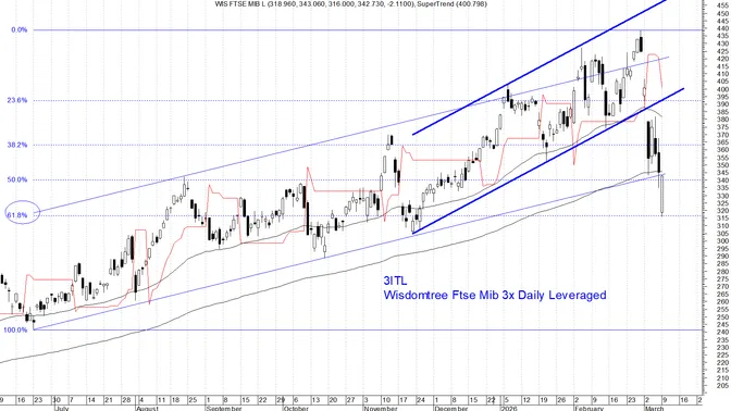 Mercati tra rimbalzo e fragilità: il caso 3ITL sotto la lente