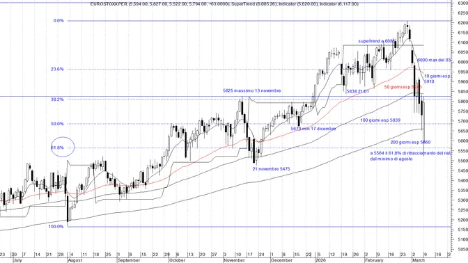 Eurostoxx 50 rimbalza con forza: il petrolio scende e torna il risk-on