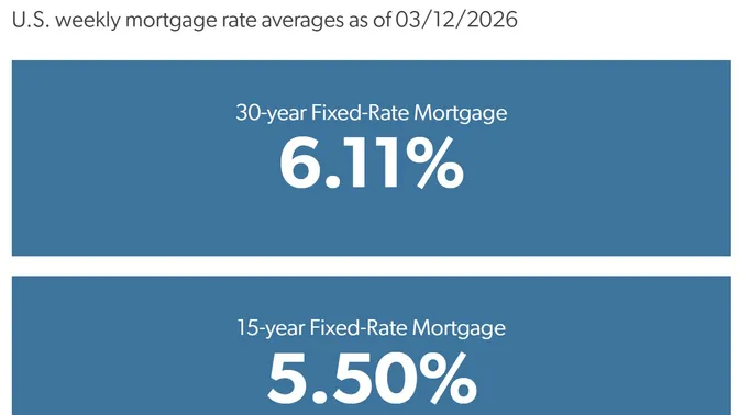 Mutui USA in rialzo: il credito torna sotto pressione e il rischio bolla riaffiora