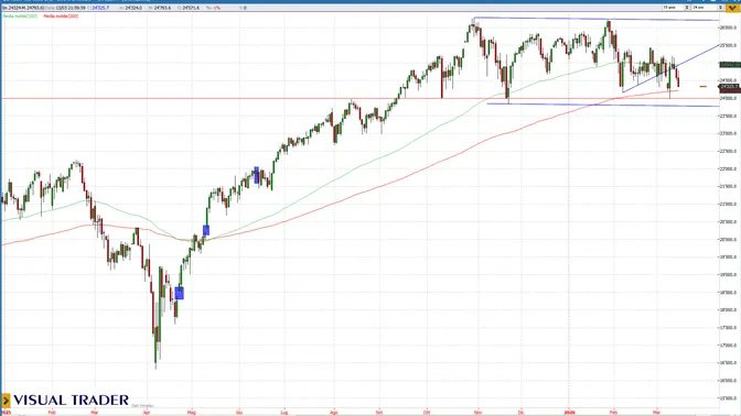 Mercati sull’orlo di una rottura: Nasdaq e Cina in equilibrio precario