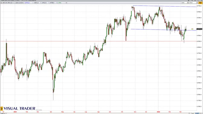 Mercati sull’orlo di una rottura: Nasdaq e Cina in equilibrio precario