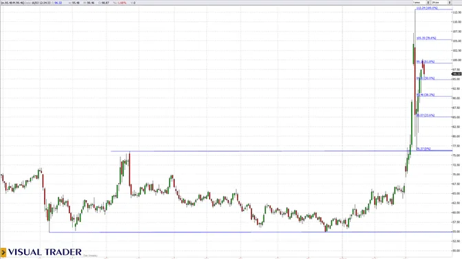 Petrolio WTI vicino ai 100 dollari: tensioni geopolitiche e resistenze tecniche