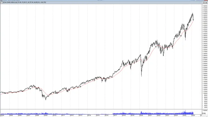 Dow Jones, la ciclicità nascosta: tra eccessi di trend e ritorni alla media