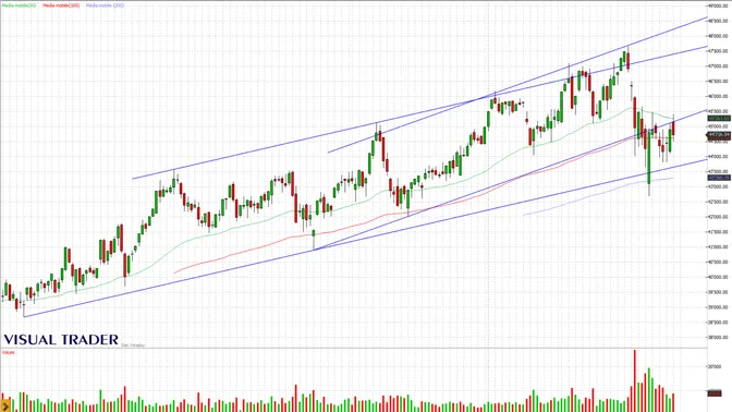 Ftse Mib, rimbalzo fragile in un contesto macro che torna a pesare