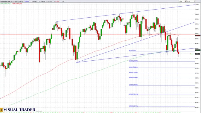 Wall Street rompe gli equilibri: la media a 200 giorni segna il cambio di fase