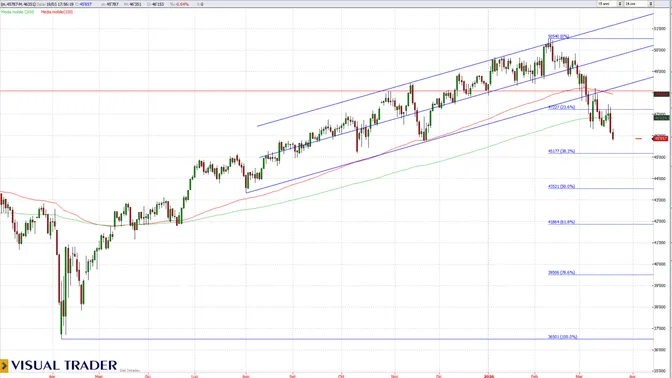 Wall Street rompe gli equilibri: la media a 200 giorni segna il cambio di fase