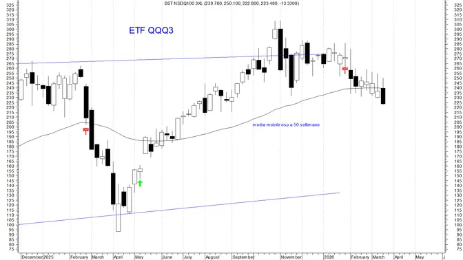 Il ciclo dell’AI si prende una pausa: segnali ribassisti su FANG+, QQQ3 e SXLK