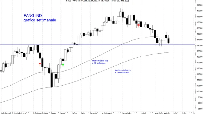 Il ciclo dell’AI si prende una pausa: segnali ribassisti su FANG+, QQQ3 e SXLK