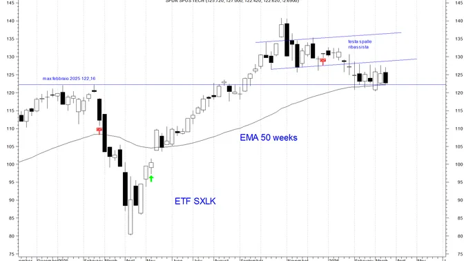 Il ciclo dell’AI si prende una pausa: segnali ribassisti su FANG+, QQQ3 e SXLK