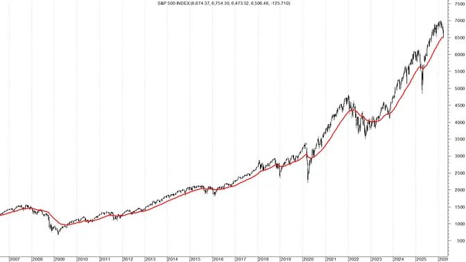 S&P 500 a contatto con la media a 50 settimane: test cruciale per il trend di medio periodo