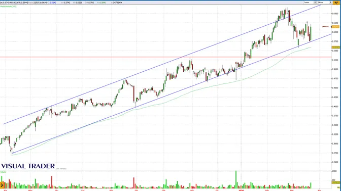 TIM verso il delisting dopo l’OPAS di Poste Italiane: conviene prendere profitto?