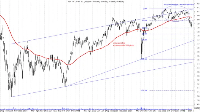Speciale credito privato USA