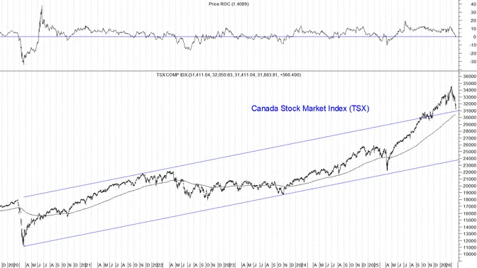 Canada più forte degli USA? Il mercato guarda a energia e materie prime
