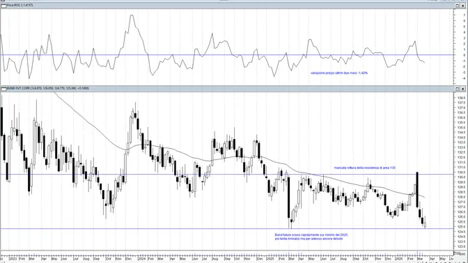 BTP vs Bund: la divergenza tecnica anticipa il ritorno del rischio sovrano