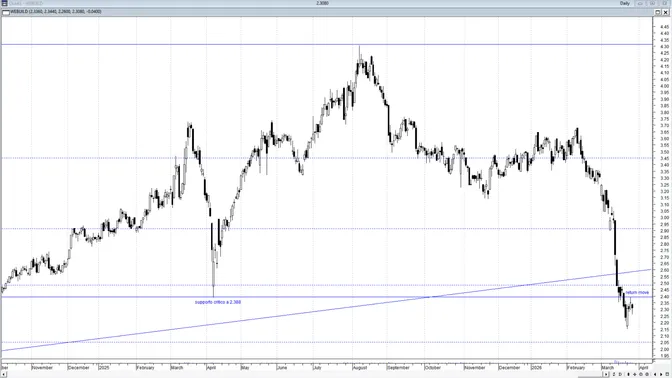 Webuild testa un supporto chiave dopo il sell-off: area 2,30 decisiva per il trend di medio periodo