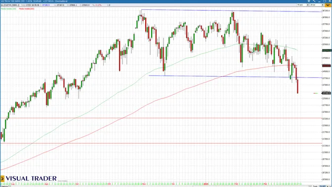 Nasdaq 100 e S&P 500 rompono le medie chiave, compare un doppio massimo