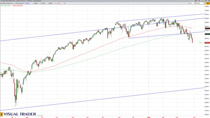 Nasdaq 100 e S&P 500 rompono le medie chiave, compare un doppio massimo