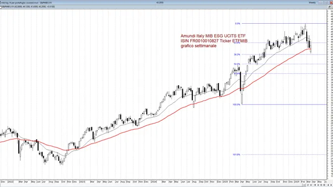 La settimana a Piazza Affari