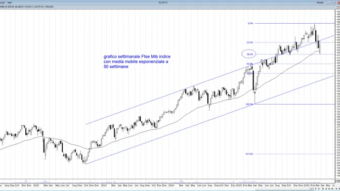 La settimana a Piazza Affari