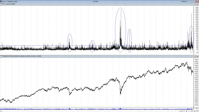 Quando la volatilità parla: il FTSE MIB mostra segnali di stress crescente