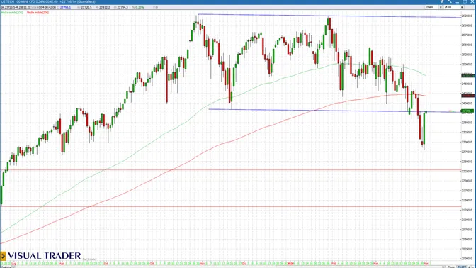 Nasdaq 100: rimbalzo tecnico su resistenza chiave dopo segnali di de-escalation geopolitica