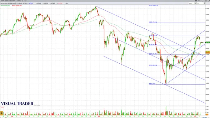 Mercati sotto pressione: petrolio sopra 100$ e tensioni geopolitiche frenano il rimbalzo delle borse