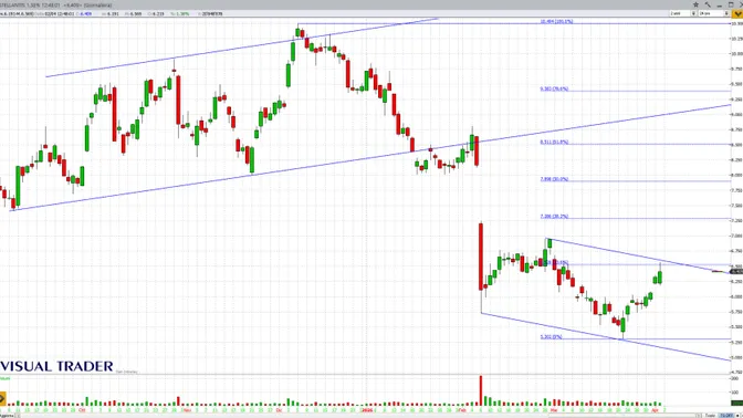 Stellantis tenta il breakout: i dati USA sostengono il rimbalzo, resistenza chiave a 6,50 euro