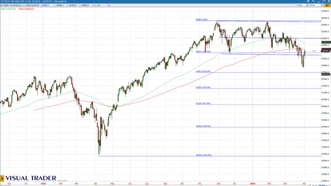 Borse USA tra petrolio in rally e segnali tecnici contrastanti: rimbalzo fragile sotto le resistenze chiave