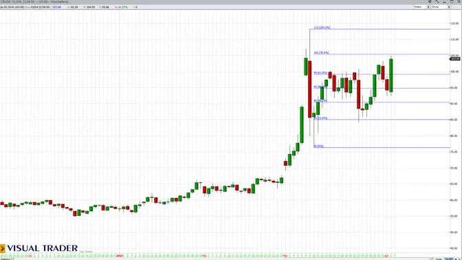 Borse USA tra petrolio in rally e segnali tecnici contrastanti: rimbalzo fragile sotto le resistenze chiave