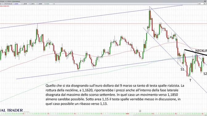 Euro/dollaro e borse USA: il cambio può anticipare la direzione dei mercati?